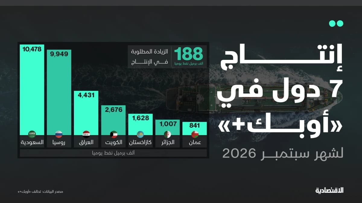 "أوبك+" تزيد الإنتاج 188 ألف برميل يوميا في سبتمبر