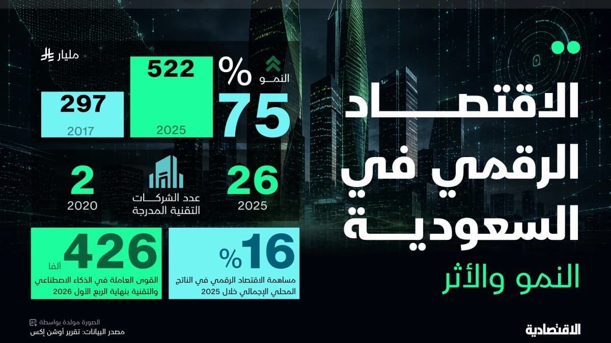 الاقتصاد الرقمي في السعودية