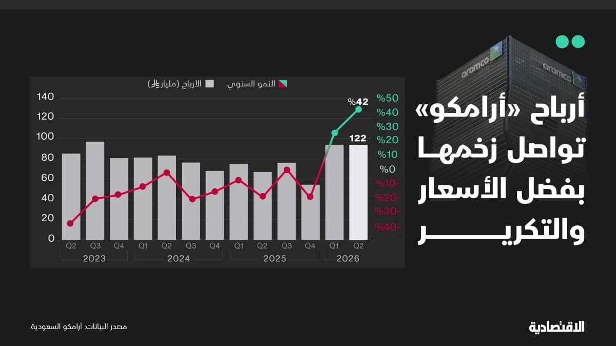 إيرادات أرامكو الأعلى في 4 أعوام بدعم الأسعار والتكرير