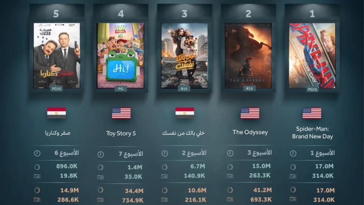 فيلمان يرفعان إيرادات السينما السعودية 43% خلال أسبوع