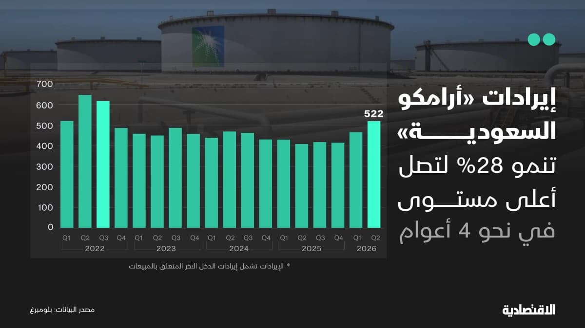 إيرادات أرامكو السعودية تنمو 28%