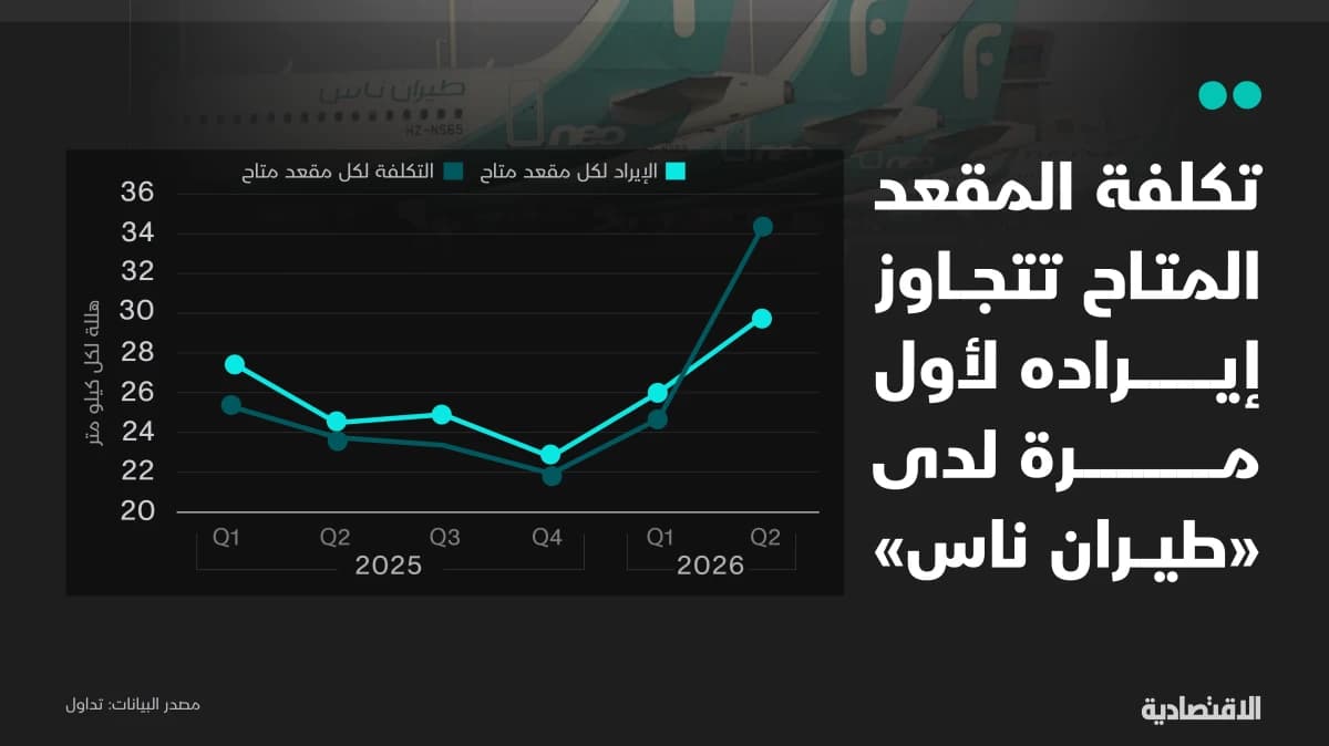 تكلفة المقعد المتاح لدى "طيران ناس"