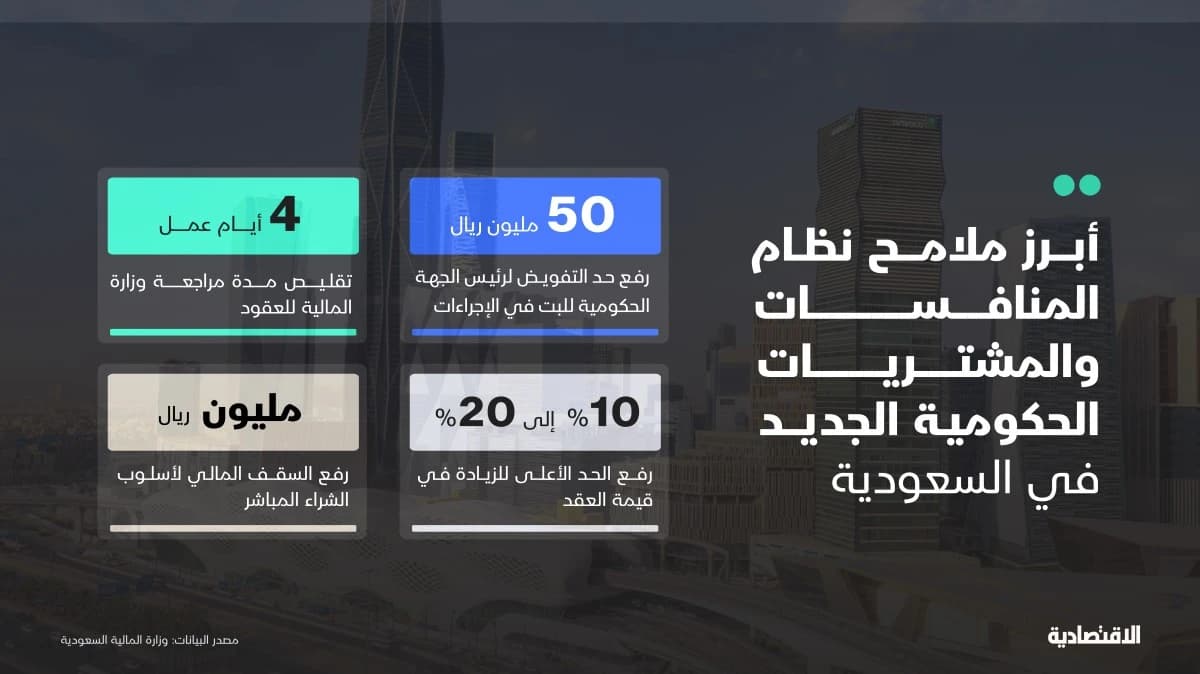 نظام المنافسات والمشتريات الجديد في السعودية
