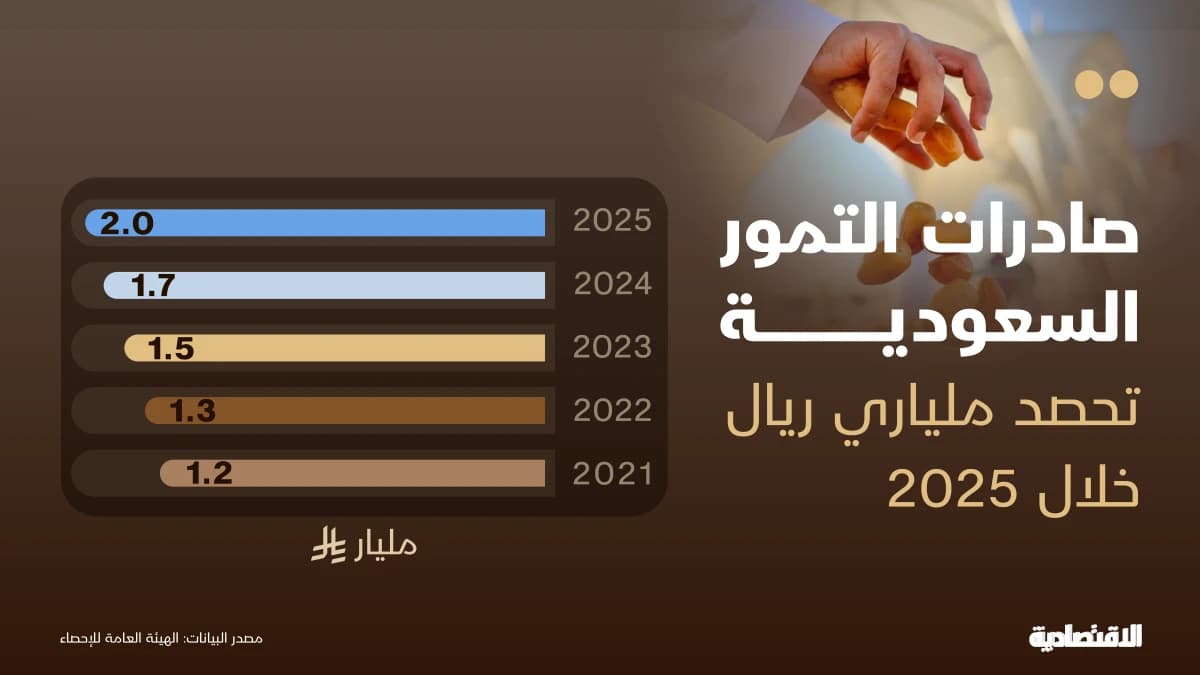 من النخلة إلى العالم .. صادرات التمور السعودية تتجاوز ملياري ريال