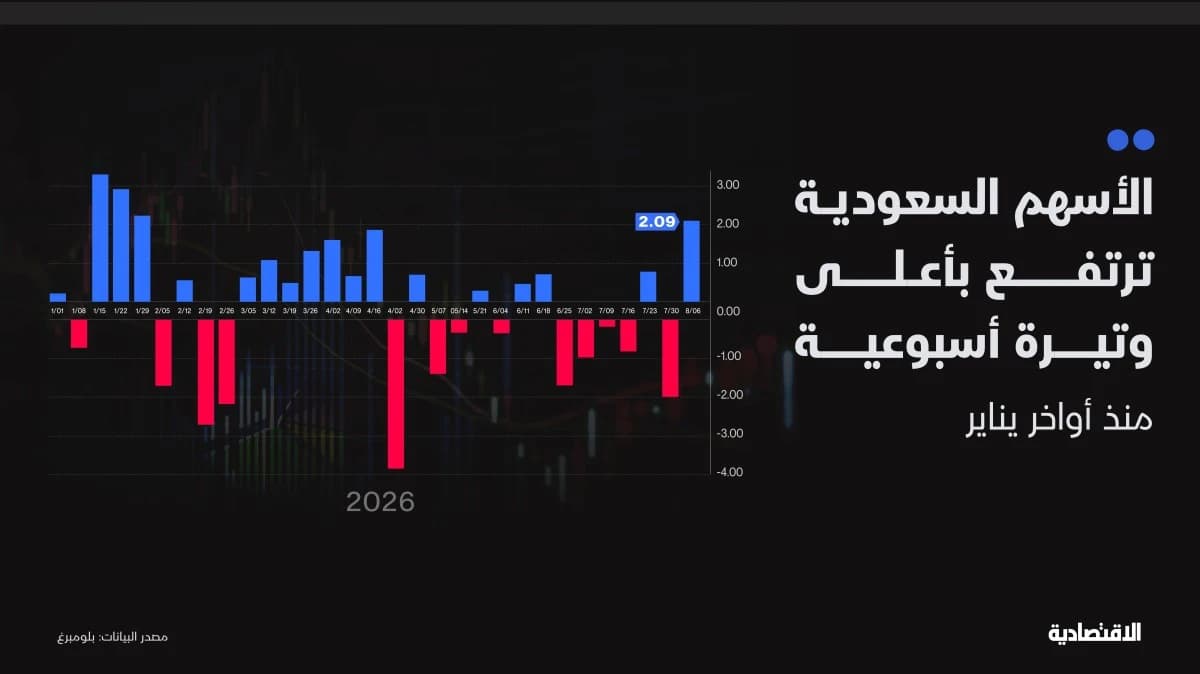 نتائج الشركات تختبر طريق الأسهم السعودية نحو 11 ألف نقطة