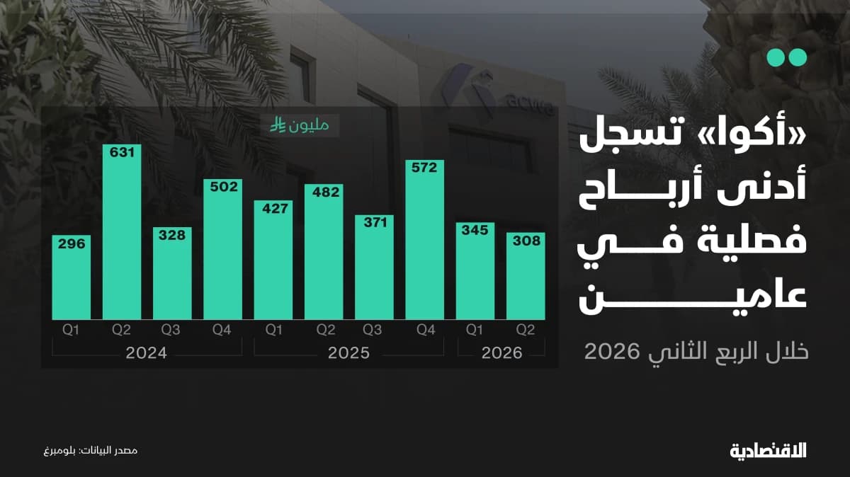 أرباح "أكوا" عند أدنى مستوى في عامين.. ماذا يحدث خلف الأرقام؟