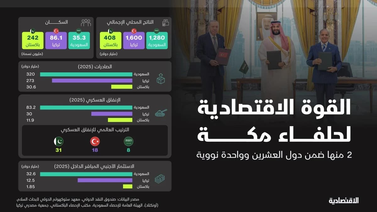 القوة الاقتصادية لتحالف مكة الدفاعي