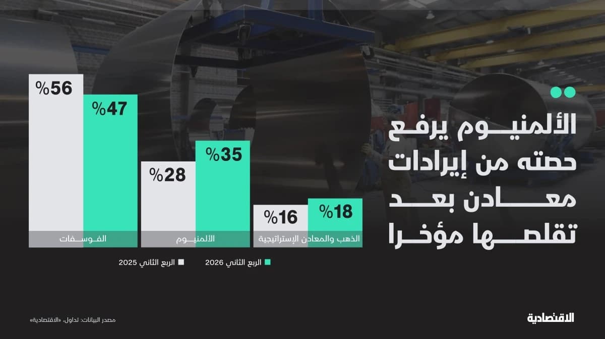الألمنيوم يرفع حصته من إيرادات "معادن"