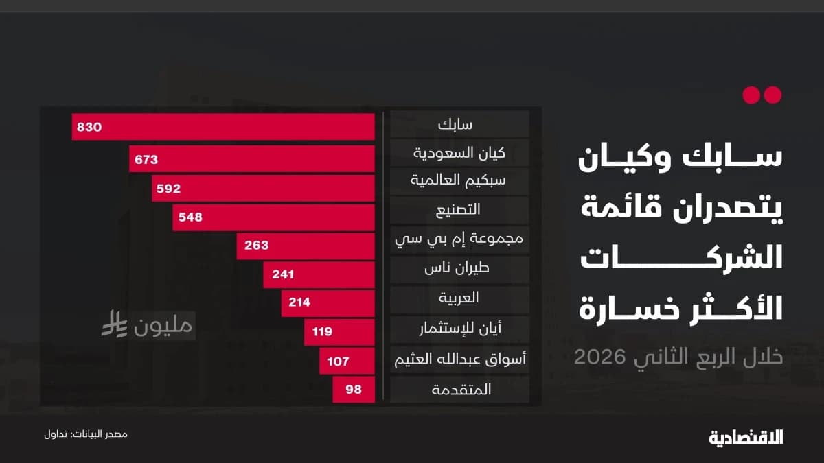 "سابك" و"كيان" يتصدران قائمة الأكثر خسارة