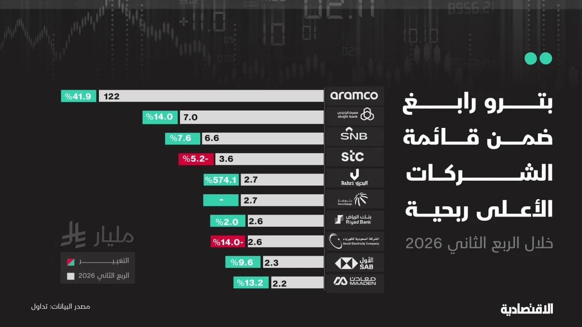 "بترو رابغ" ضمن الشركات الأعلى ربحية