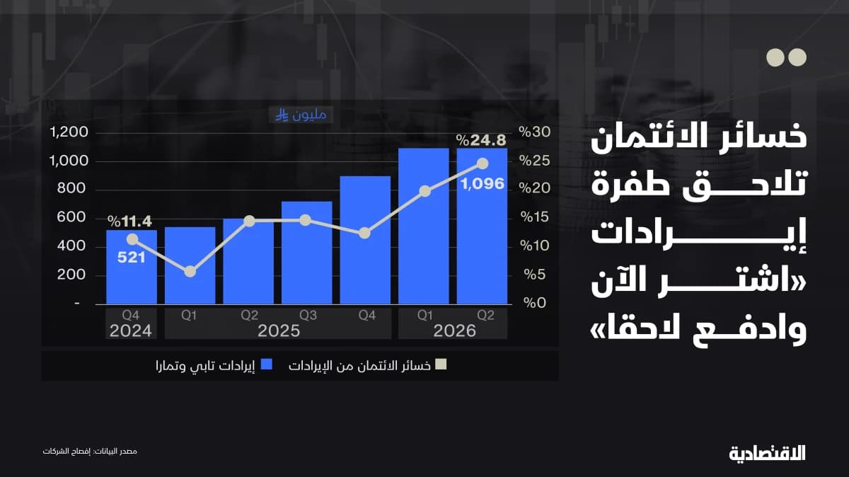 طفرة «اشتر الآن وادفع لاحقا» تواجه فاتورة "الائتمان"