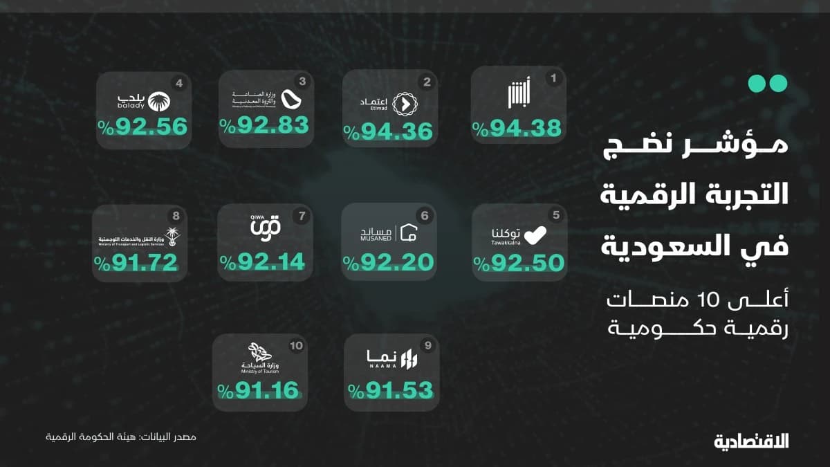 نضج التجربة الرقمية في السعودية