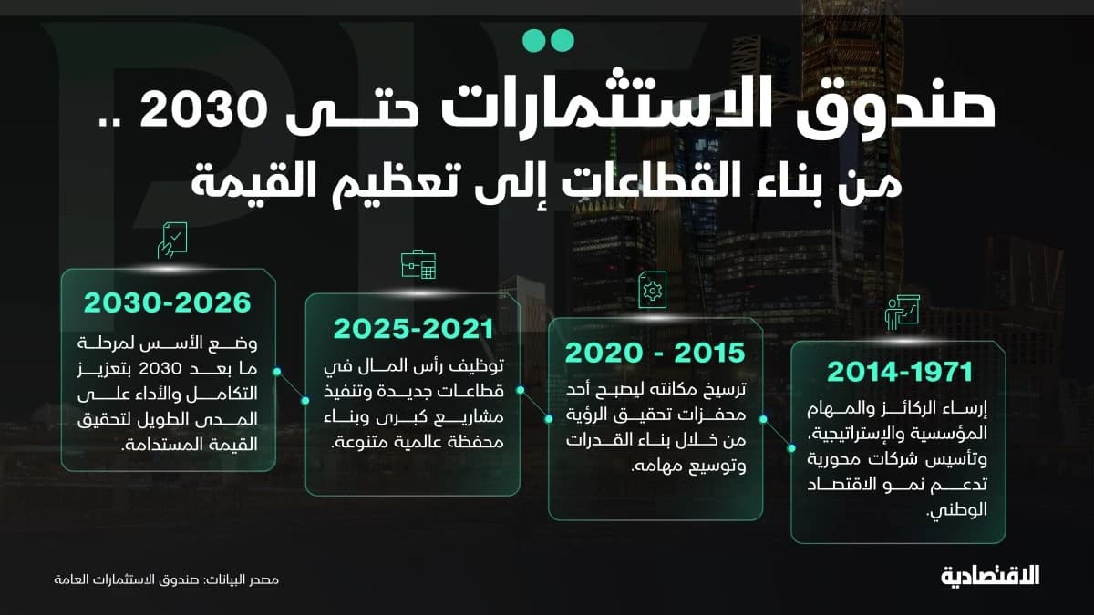 إستراتيجية صندوق الاستثمارات العامة حتى 2030 .. من التوسع إلى تعظيم القيمة