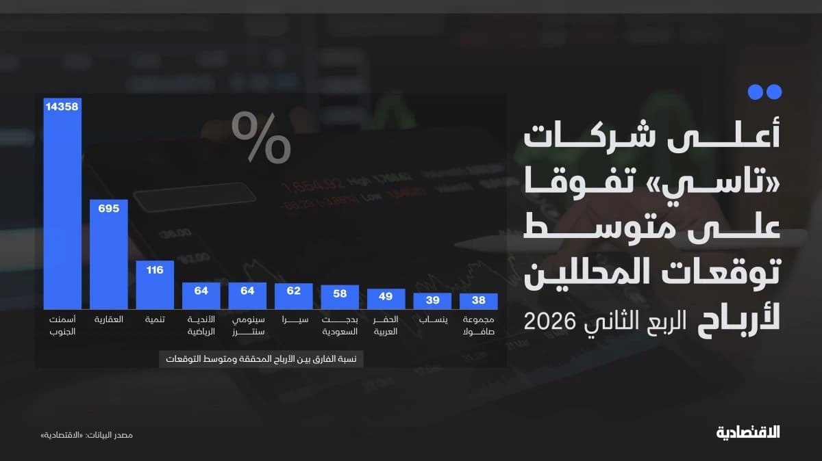 موسم أرباح شركات «تاسي» الربعية يختبر التوقعات.. 51% تنجح