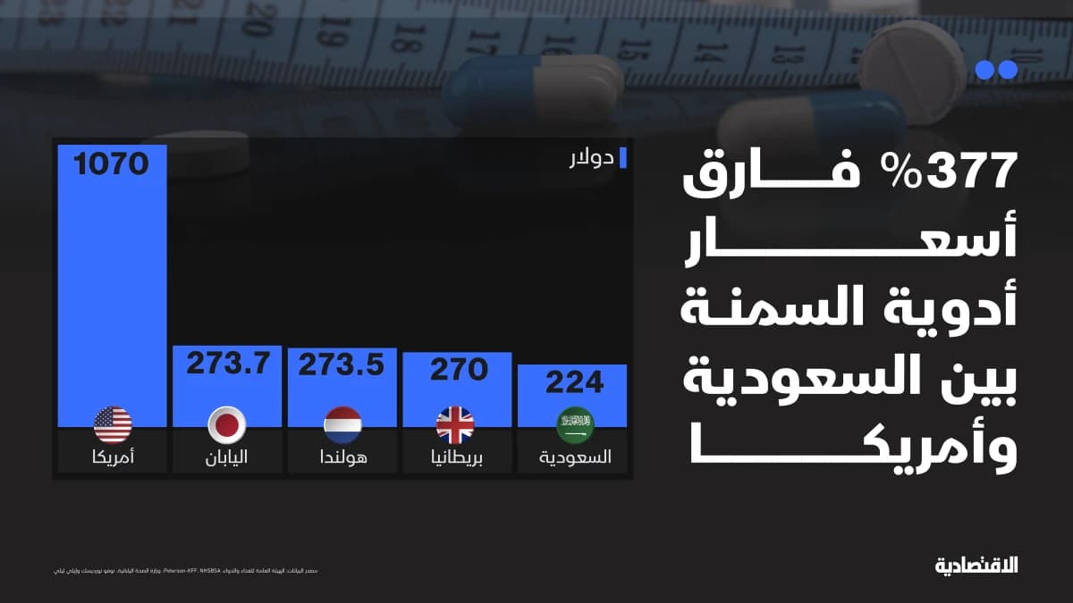 فارق أسعار أدوية السمنة بين السعودية وأمريكا