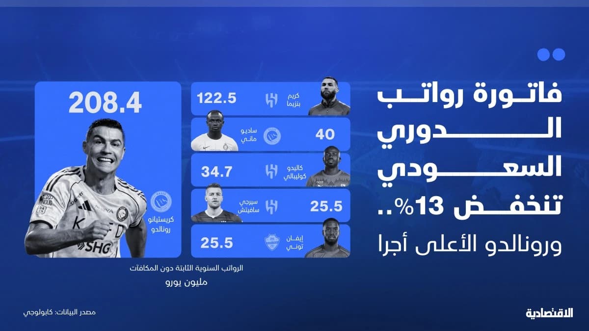 رواتب الدوري السعودي تنخفض 13%
