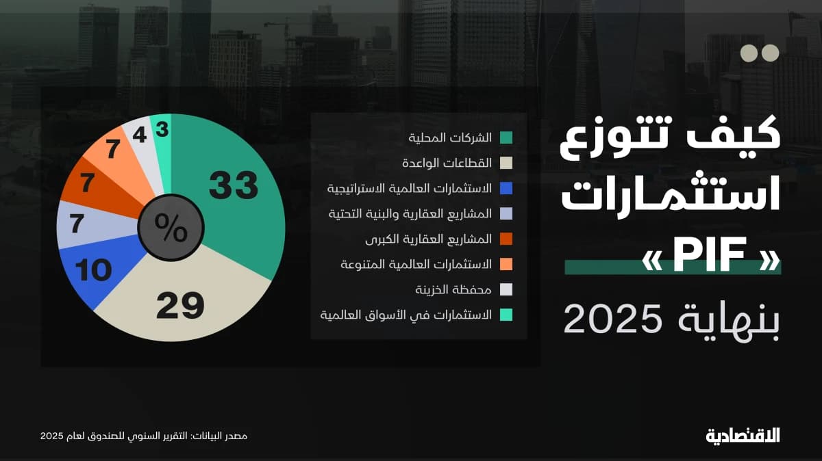 كيف توزعت استثمارات "PIF" السعودي