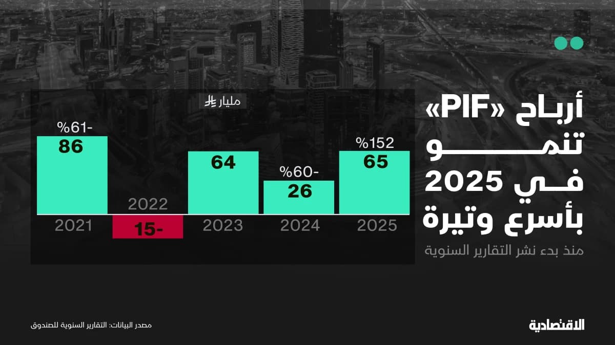 نمو أرباح صندوق الاستثمارات السعودي