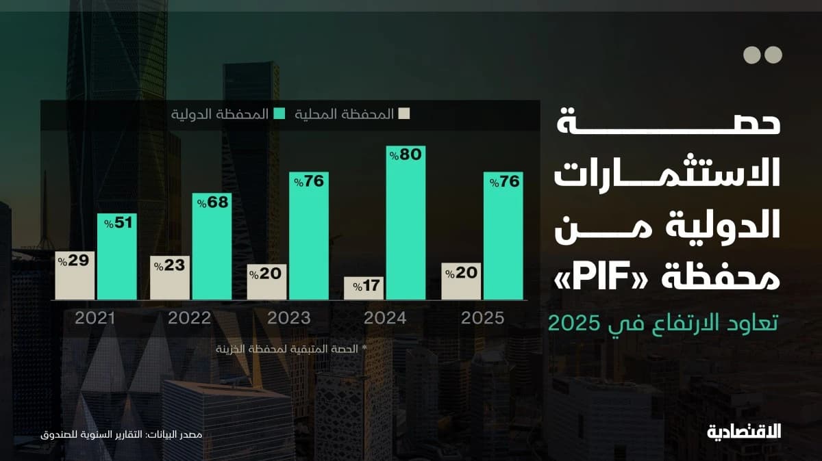 حصة الاستثمارات الدولية في "PIF"