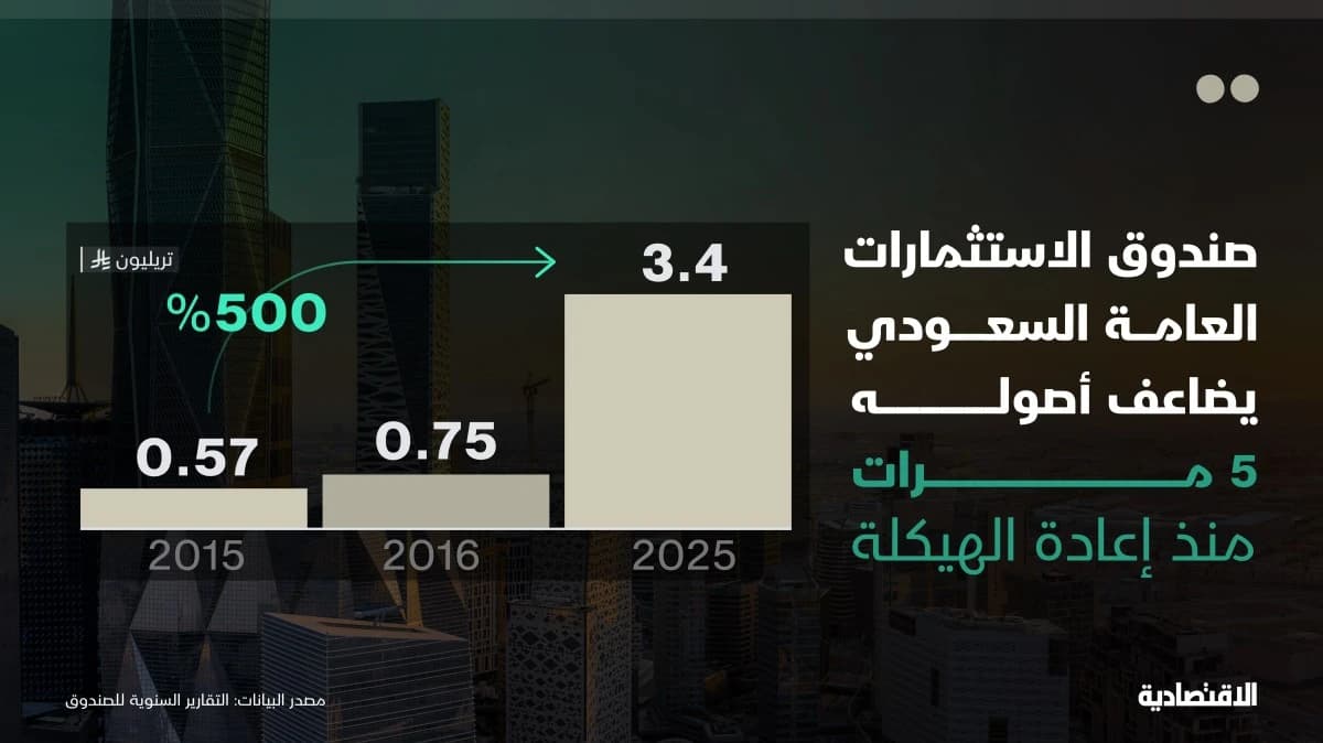 صندوق الاستثمارات يضاعف أصوله