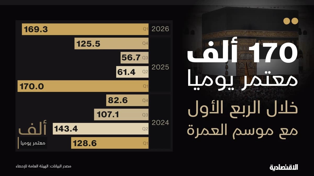 170 ألف معتمر يوميا في الربع الأول