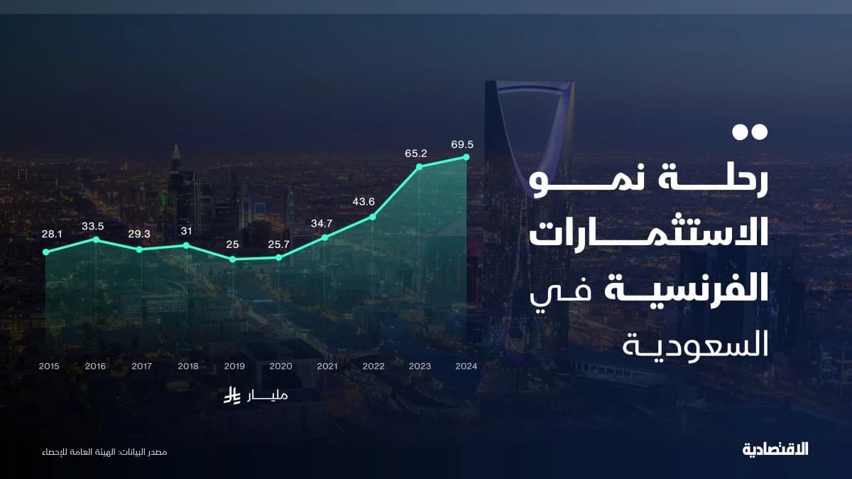 رحلة نمو الاستثمارات الفرنسية في السعودية