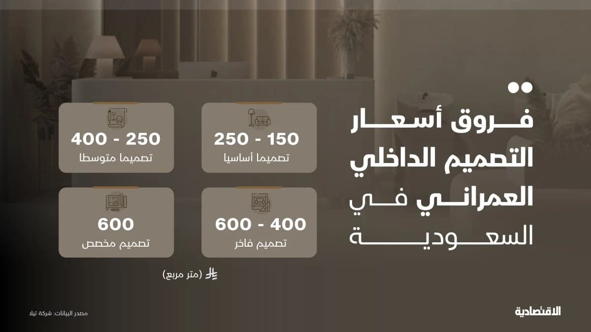 نمو سوق التصميم الداخلي في السعودية 8.5%.. ومشاريع تقارب المليون