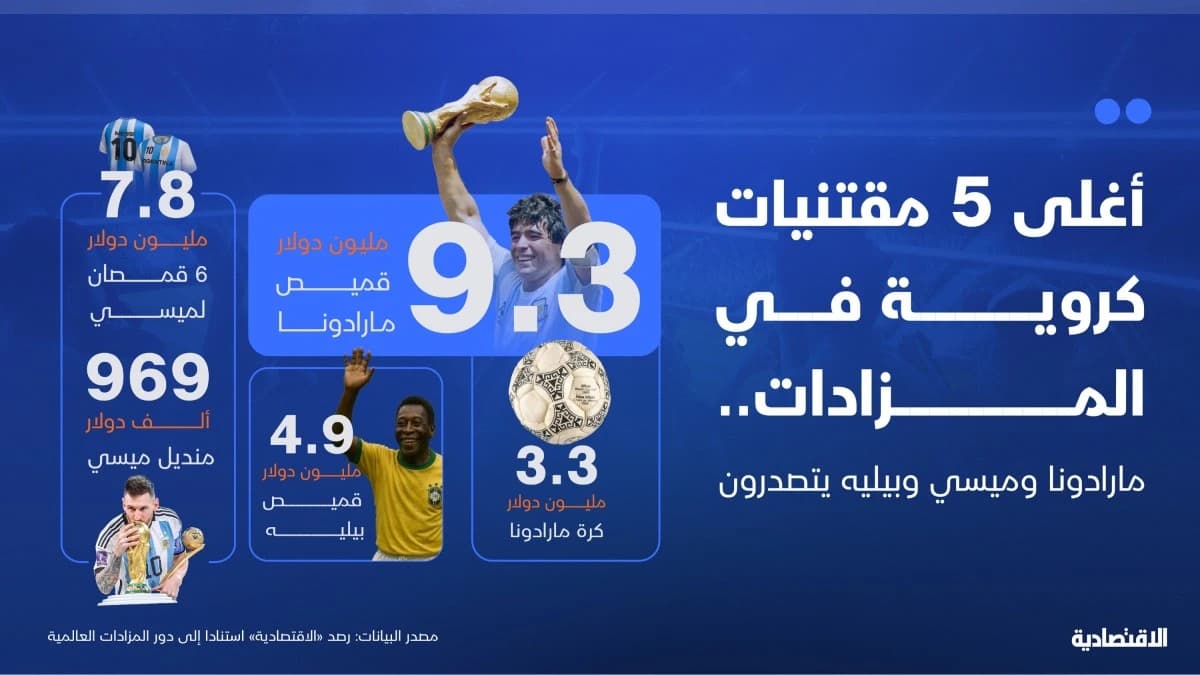 28 مليون دولار في 10 مقتنيات .. مارادونا وميسي وبيليه الأغلى