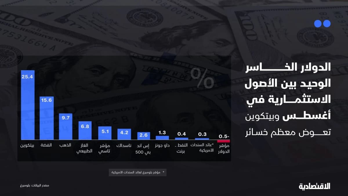 الدولار الخاسر الوحيد بين الأصول الاستثمارية