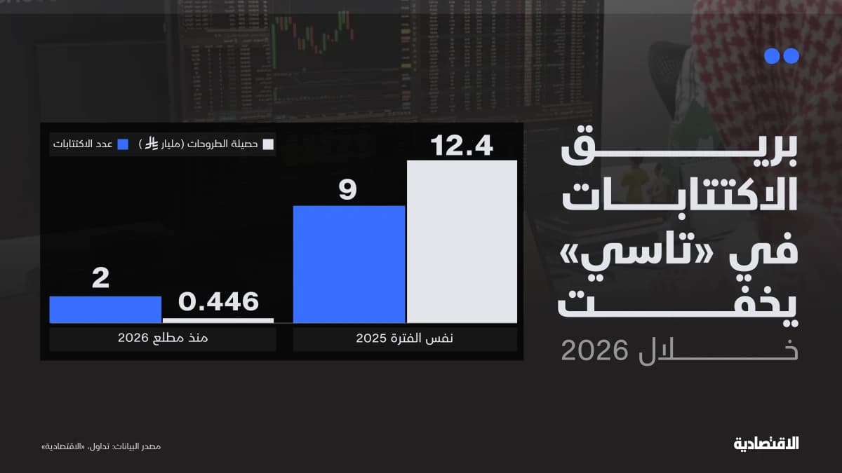 بريق الاكتتابات في "تاسي" يخفت خلال 2026