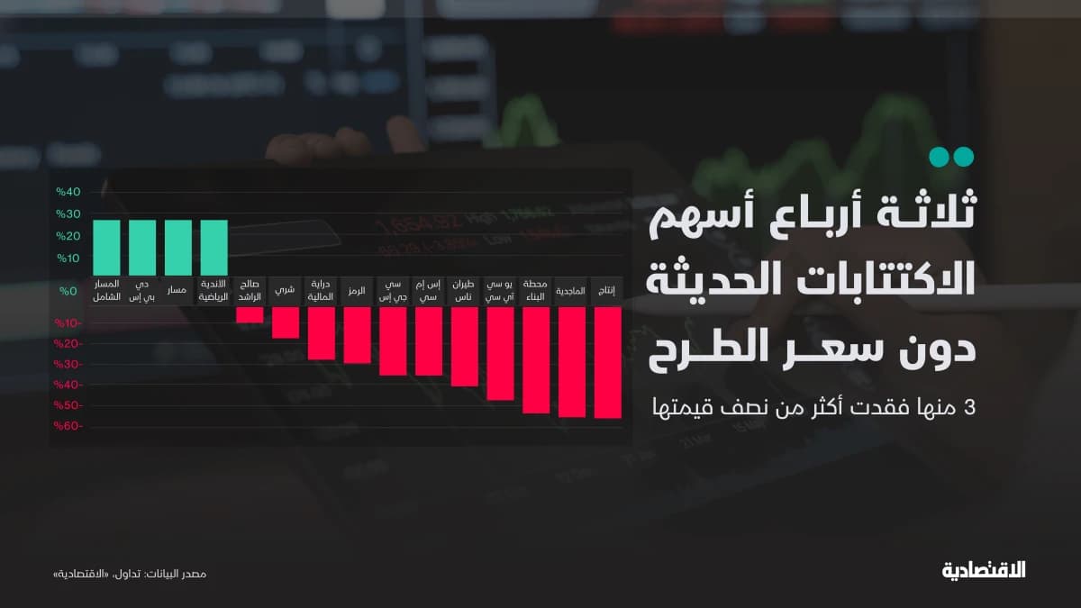ثلاثة أرباع أسهم الاكتتابات الحديثة دون سعر الطرح