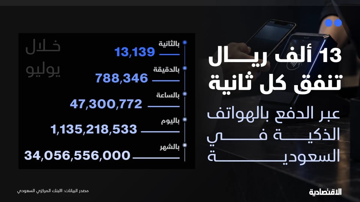 13 ألف ريال تنفق كل ثانية عبر الهواتف في السعودية
