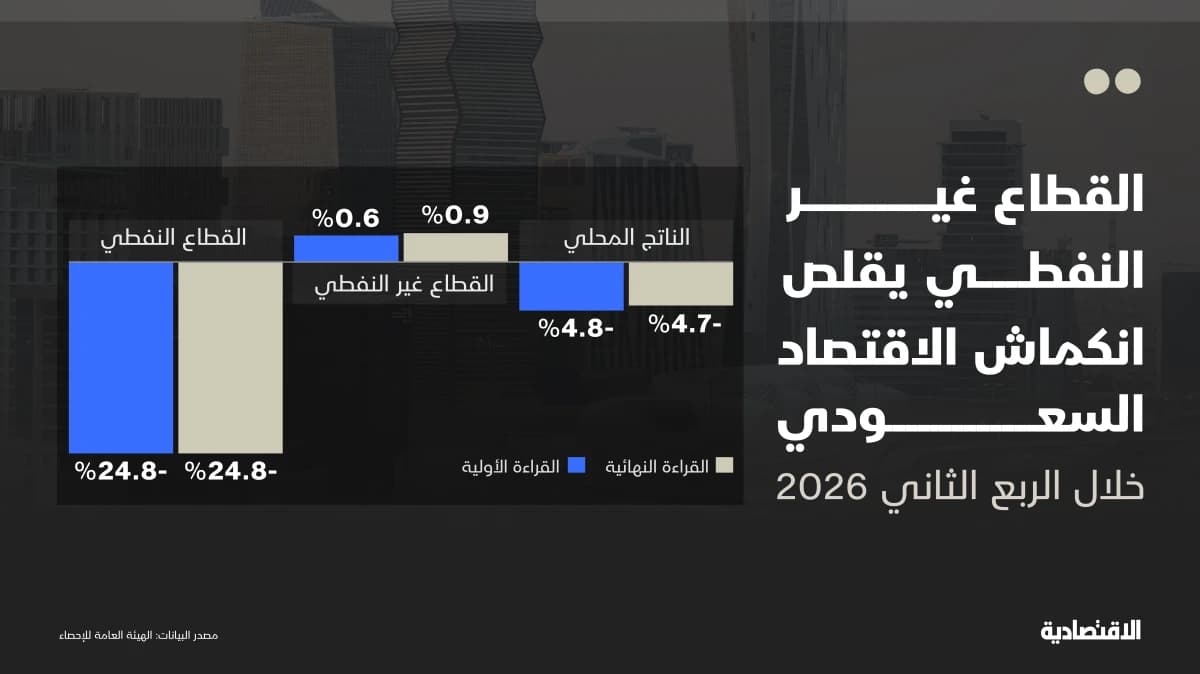 القطاع غير النفطي يقلص انكماش الاقتصاد السعودي