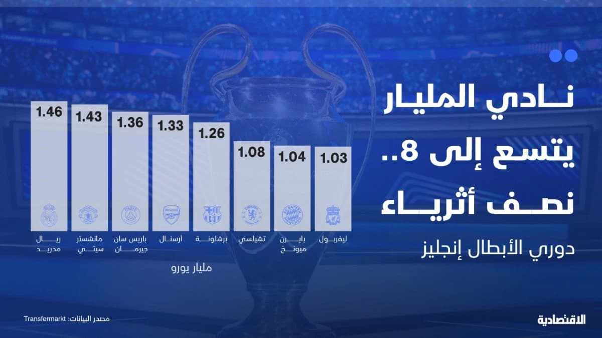 8 أندية تنضم إلى نادي المليار .. نصف أثرياء دوري أبطال أوروبا إنجليز