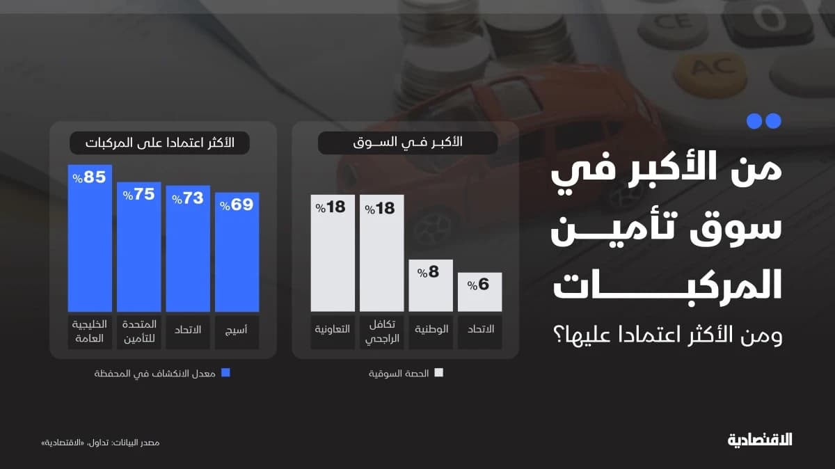 من الأكبر في سوق تأمين المركبات السعودي