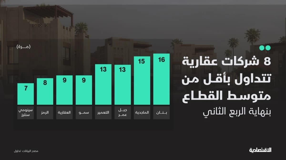 8 شركات عقارية تتداول بأقل من متوسط القطاع