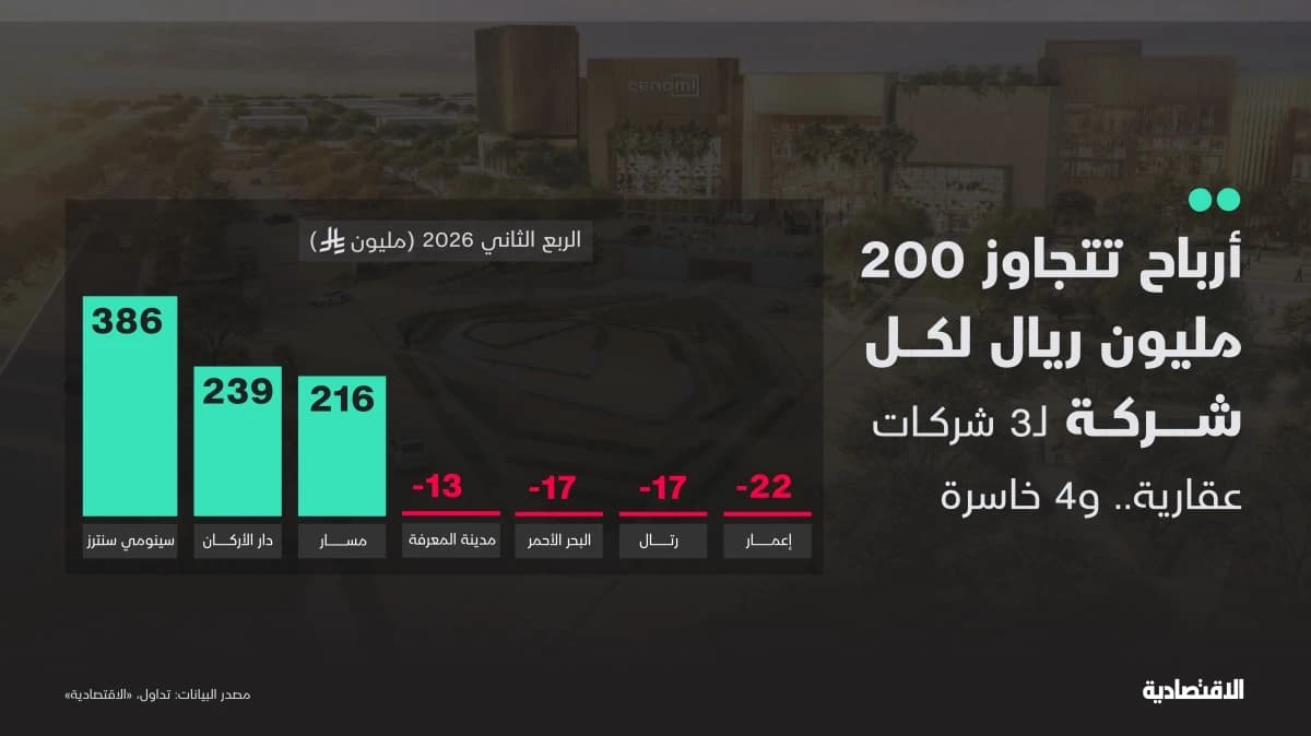 قوة التشغيل تدعم صمود الشركات العقارية السعودية