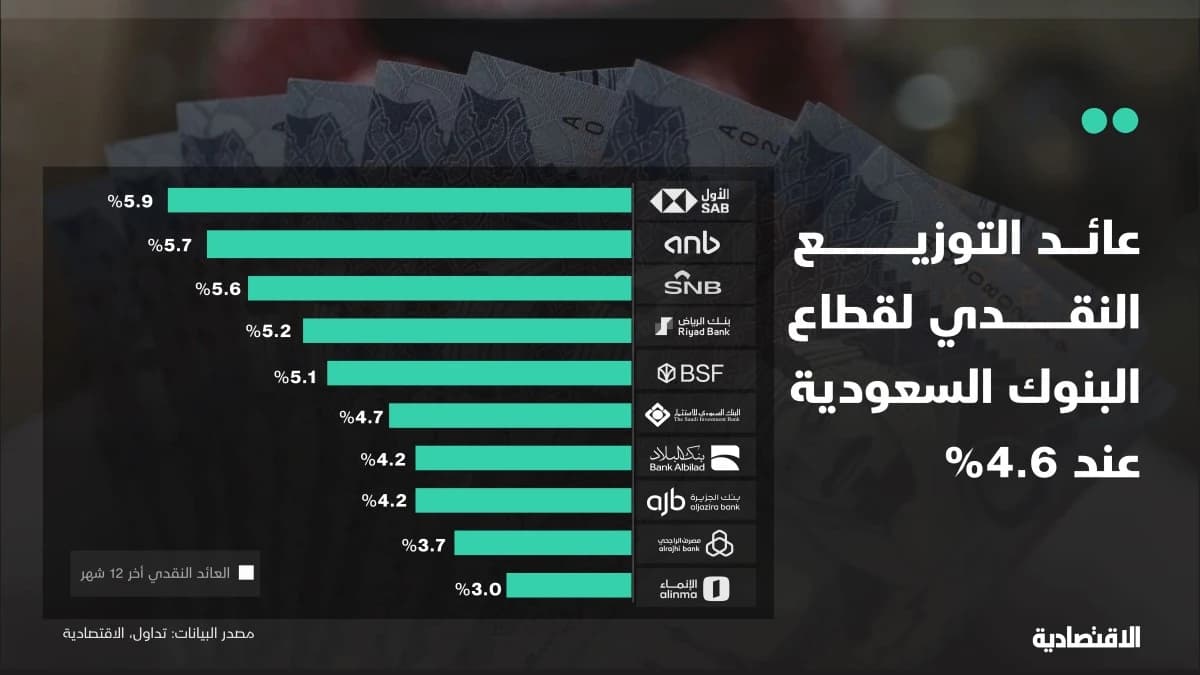 عائد التوزيع النقدي للبنوك السعودية