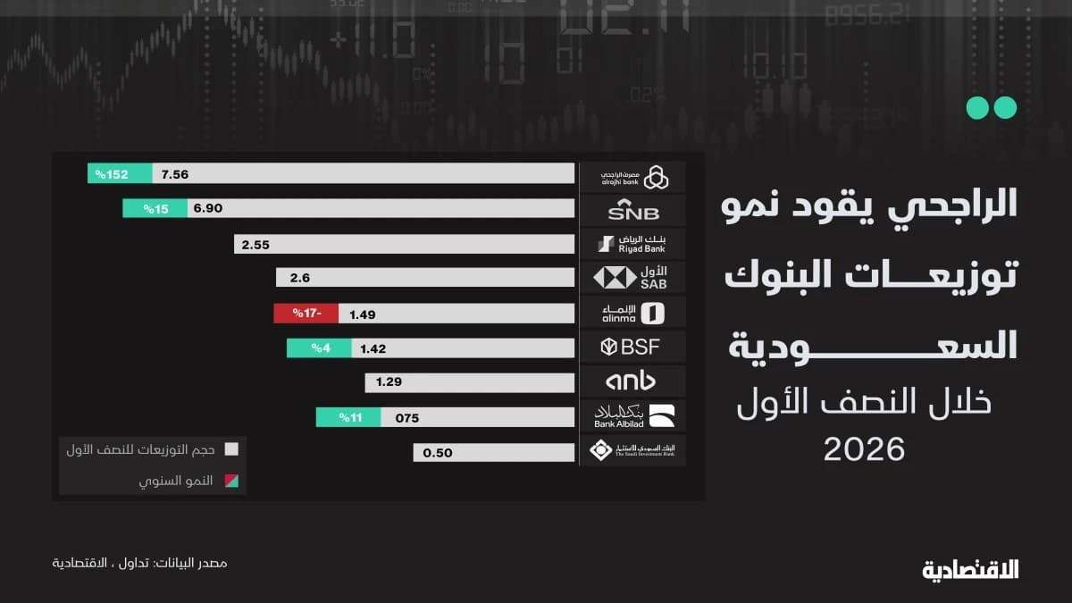 "الراجحي" يرفع توزيعاته النقدية