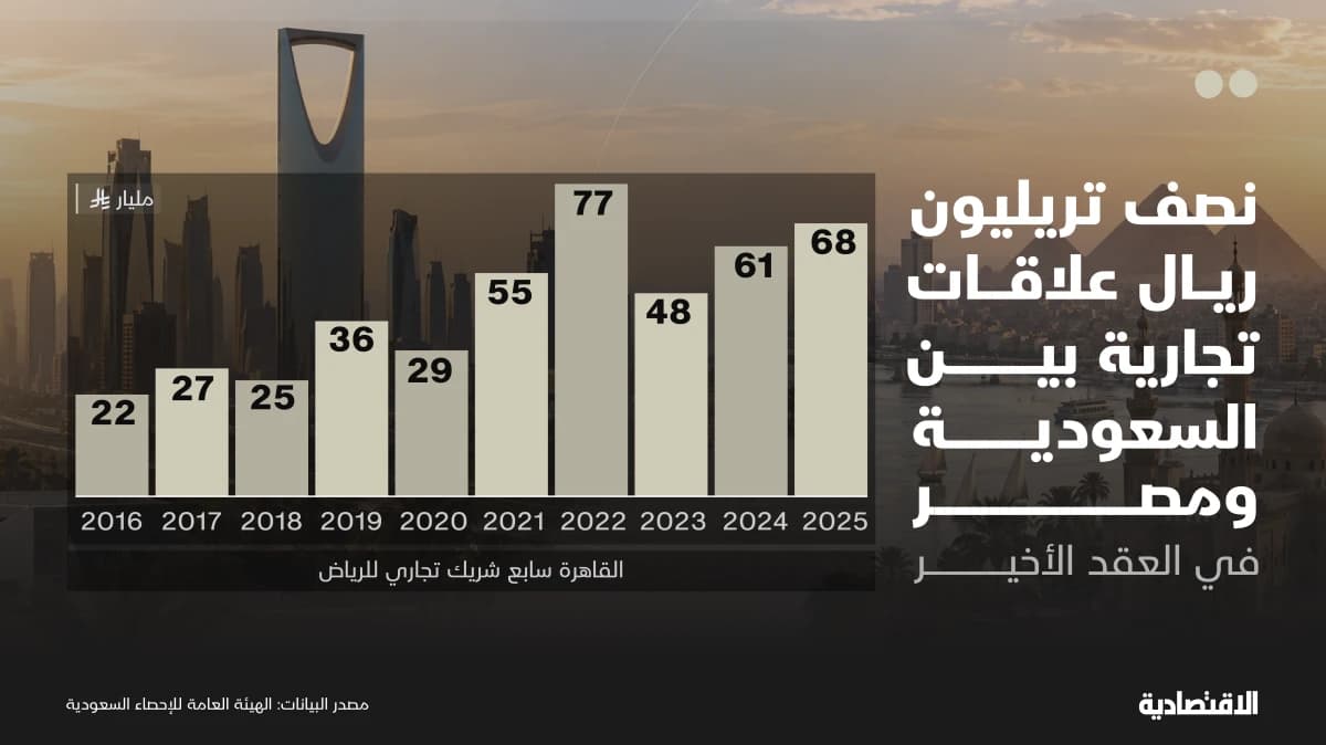 نصف تريليون ريال تجارة و12مليار دولار استثمارات سعودية-مصرية في عقد