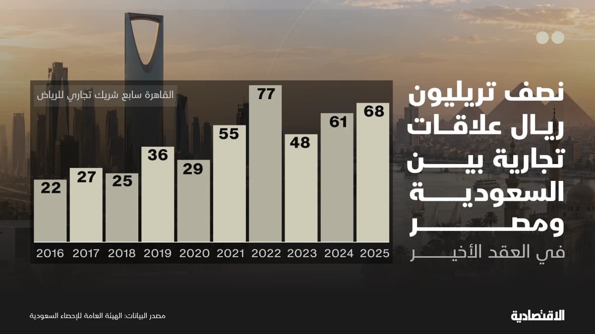 العلاقات التجارية بين السعودية ومصر