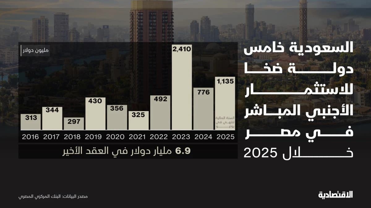 استثمارات السعودية في مصر