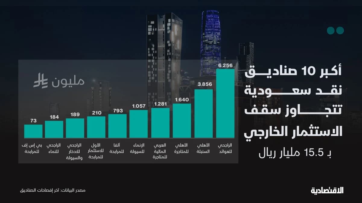 أكبر 10 صناديق نقد سعودية تتجاوز سقف الاستثمار الخارجي