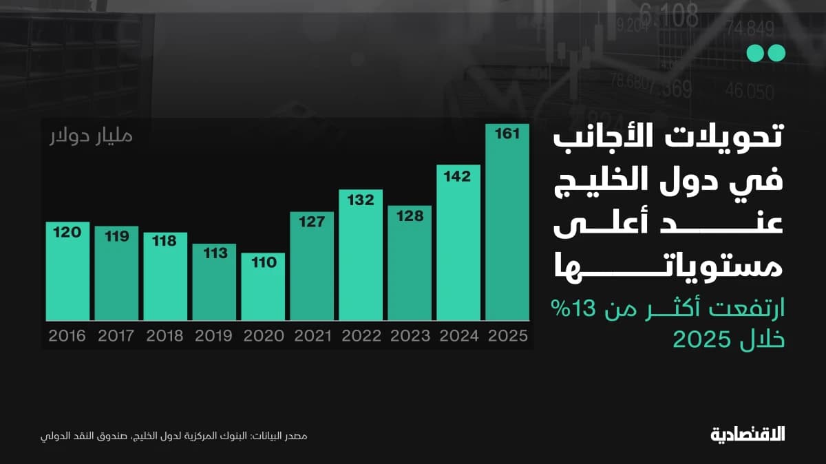 تحويلات الأجانب في دول الخليج