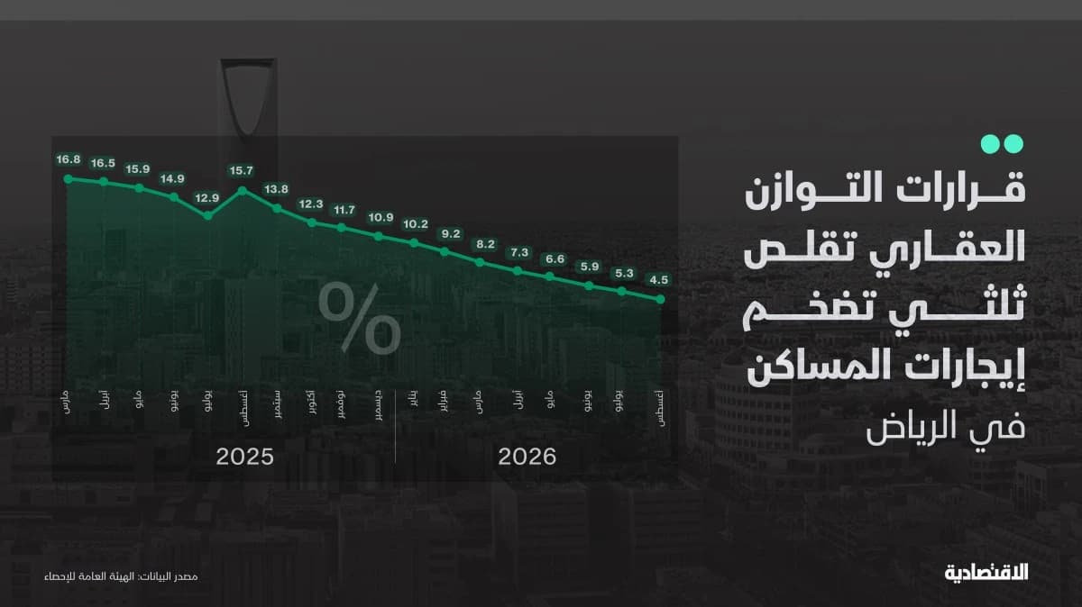 قرارات التوازن تقلص تضخم الإيجارات في الرياض