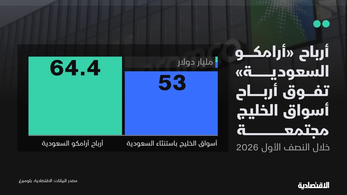 أرباح أرامكو السعودية تفوق أرباح أسواق الخليج