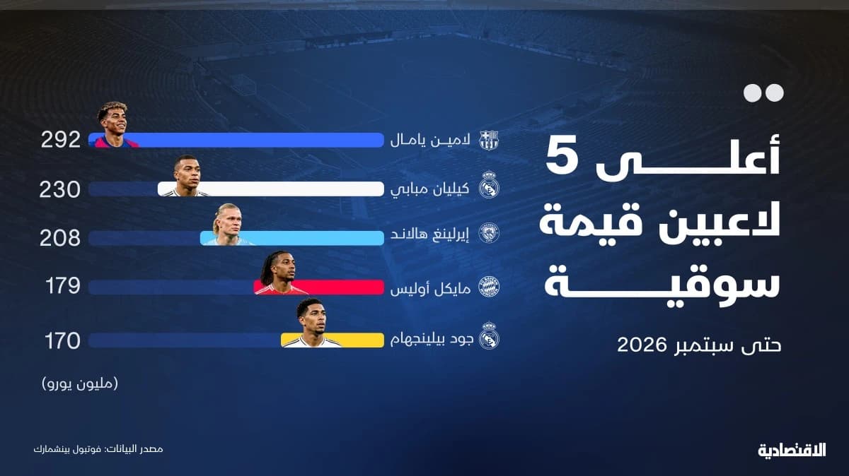 قيمة لامين يامال ترتفع إلى 292 مليون يورو .. ومبابي ثانيا