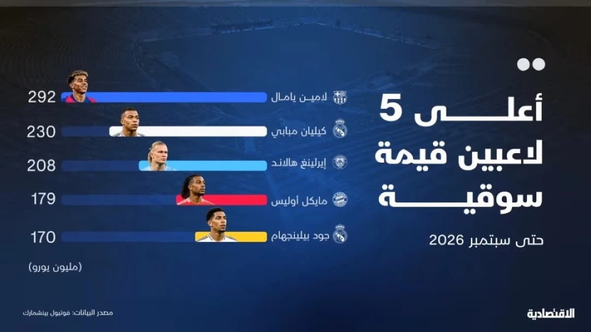 قيمة لامين يامال ترتفع إلى 292 مليون يورو