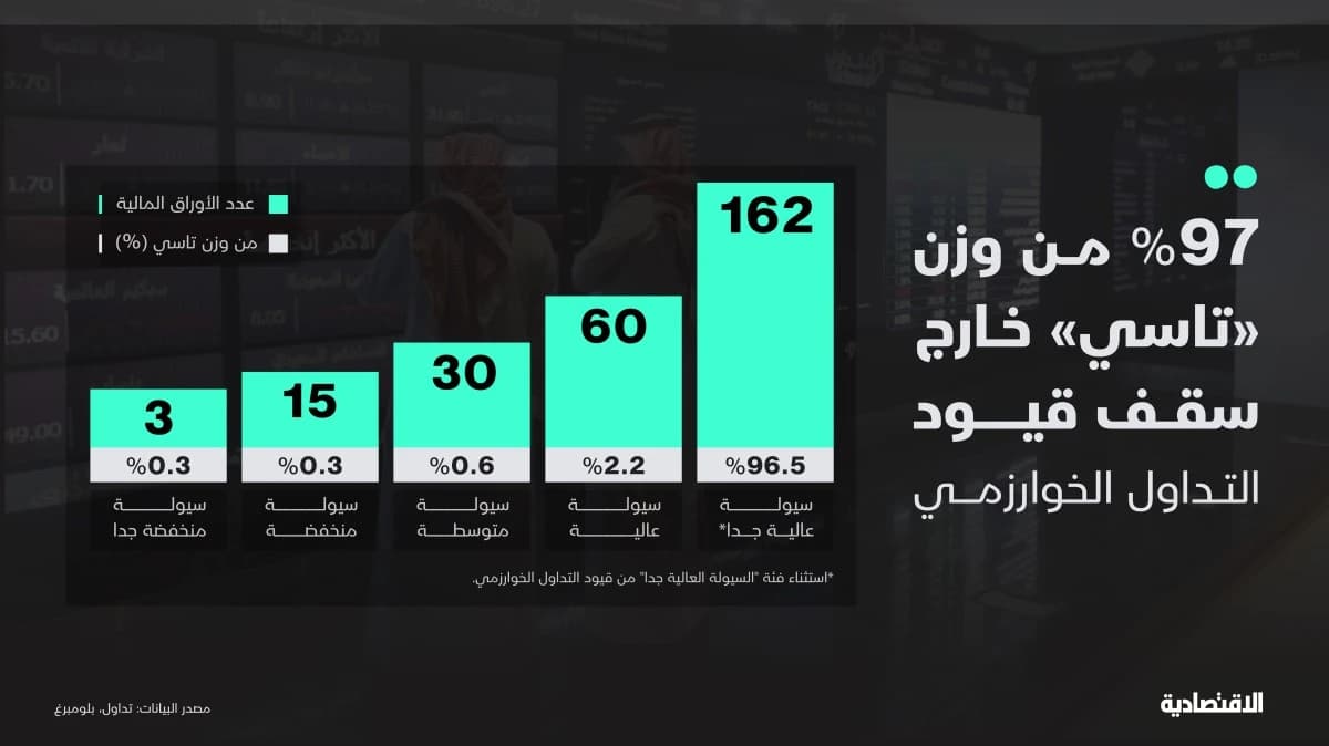 97 من وزن "تاسي" خارج سقف قيود التداول الخوارزمي