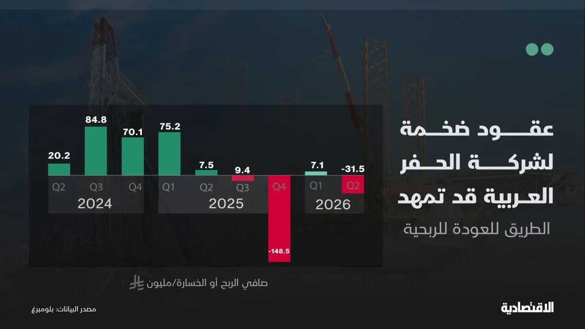 عقود ضخمة لشركة الحفر العربية تمهد الطريق للعودة للربحية